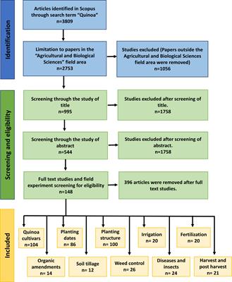 Worldwide development of agronomic management practices for quinoa cultivation: a systematic review